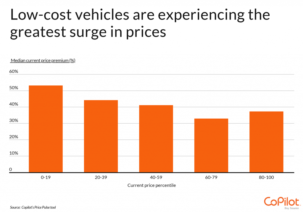 Low cost vehicles are experiencing the greatest surge in prices